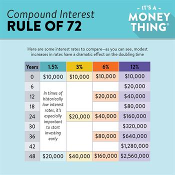 Rule of 72 1 Rule of 72: Modest increases in interest rates have a dramatic effect on the doubling time.
